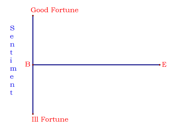 The Shape of Fiction: Kurt Vonnegut Sentiment Scale on a simple graph